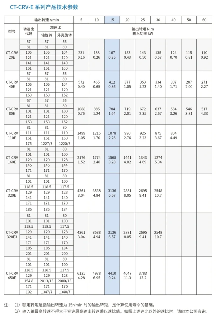 CT-CRV-E Specifications Parameters